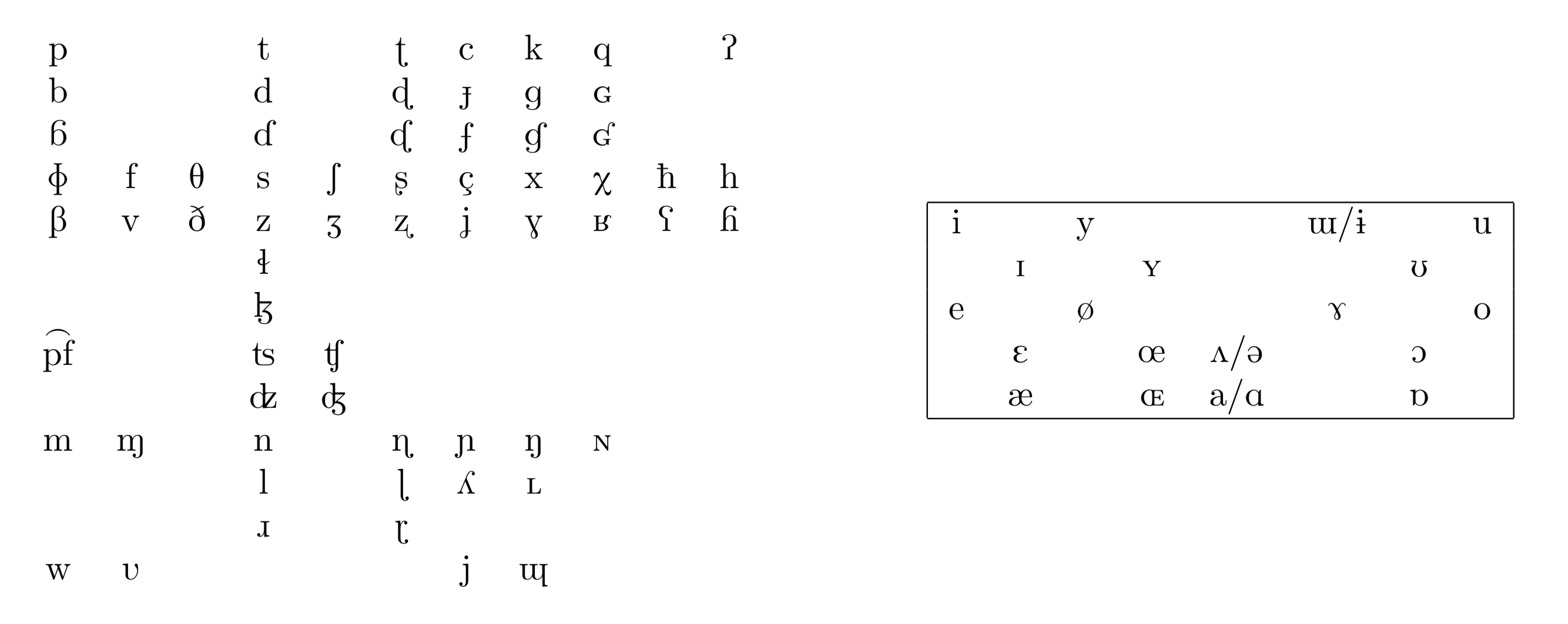 Phonetic Features Chart